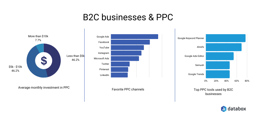 B2C PPC Tools