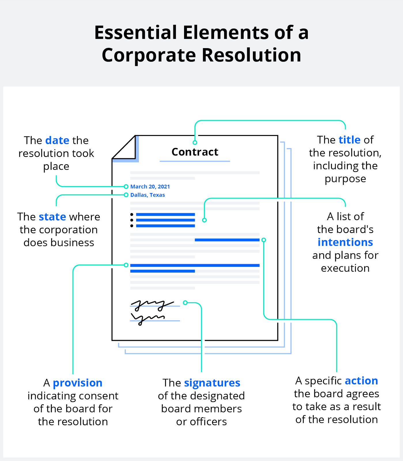 A corporate resolution document highlighting areas that must be included on every form.