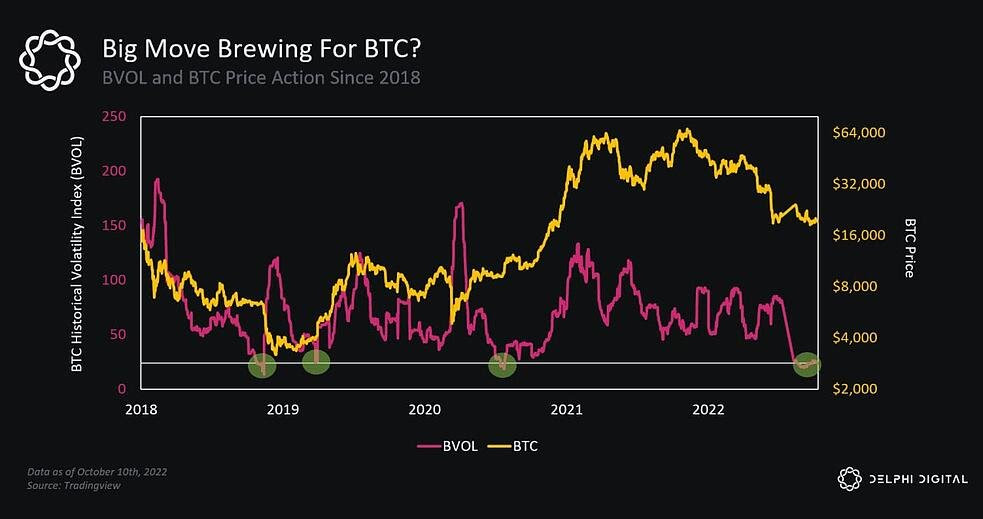 Chart by Delphi Digital showcasing BVOL and BTC price movements since 2018. 