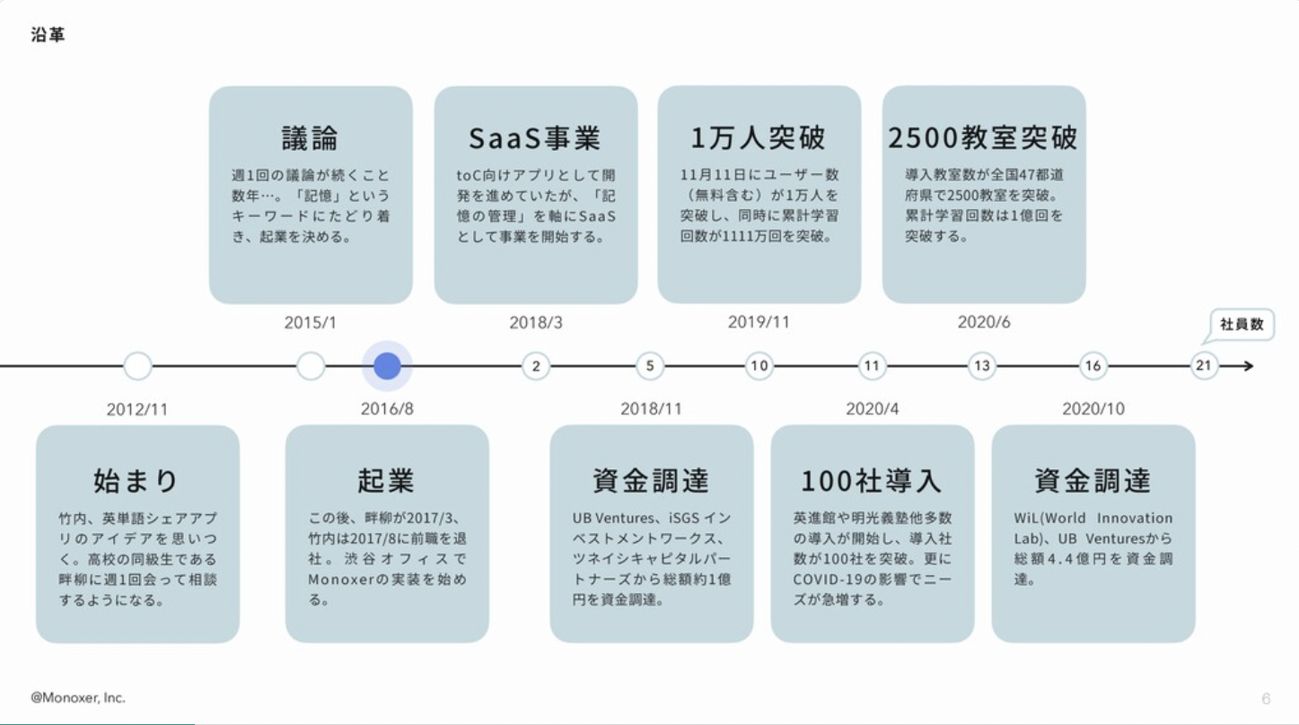 モノグサの変遷