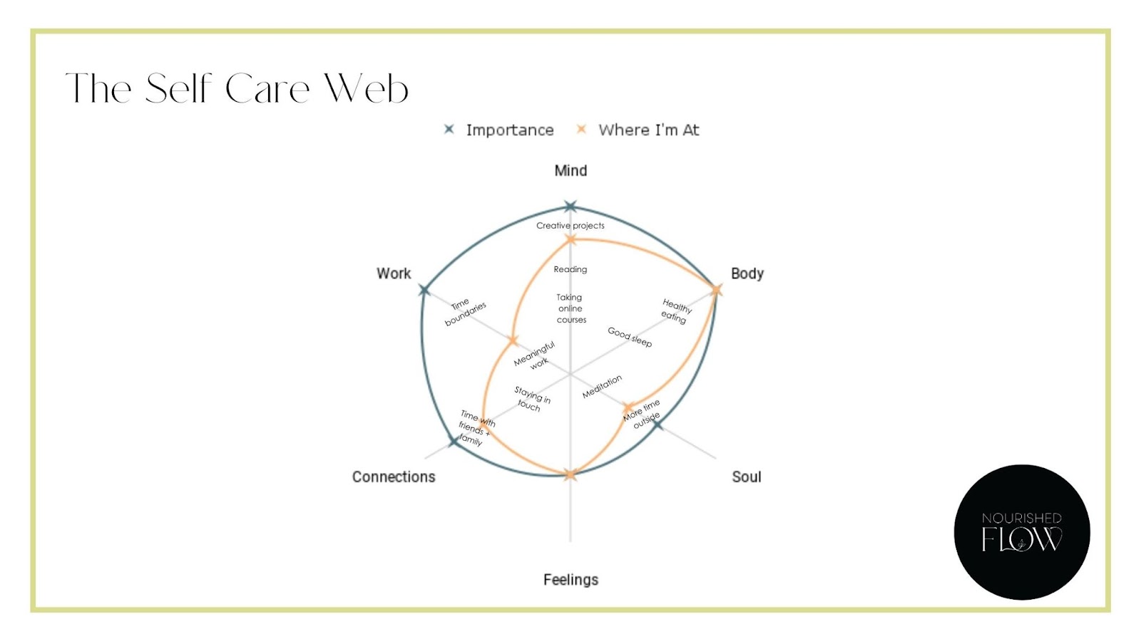 Self care web with a radar map of six different types of self care. a variety of self care ideas are listed for each category