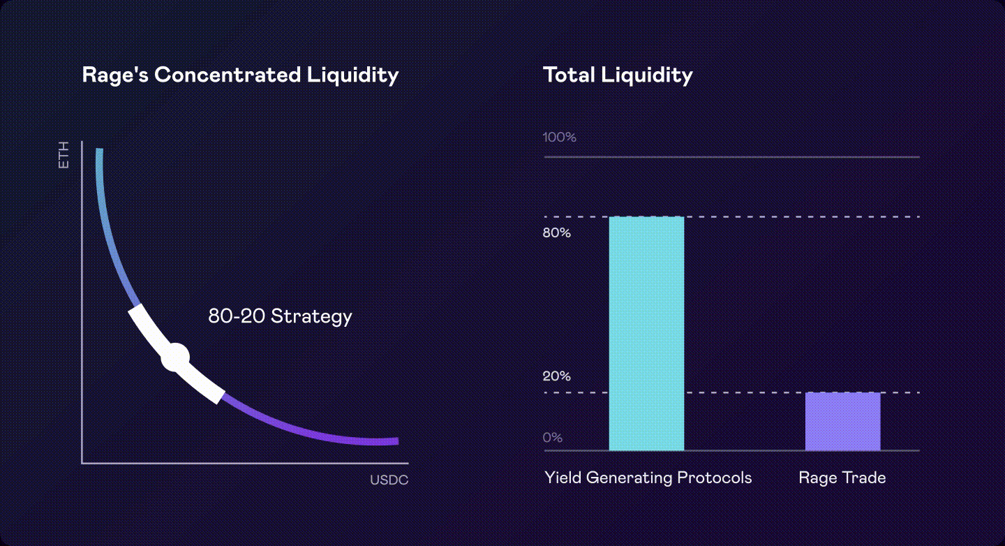 Rage Trade：永續期貨合約創新者，打造全鏈流動性