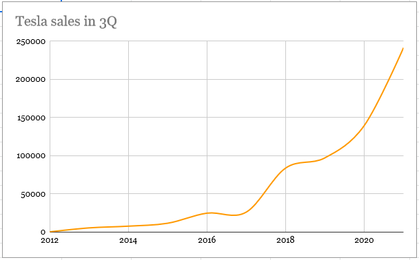 Graphique montrant l'évolution à la hausse des ventes de Tesla entre 2012 et 2021
