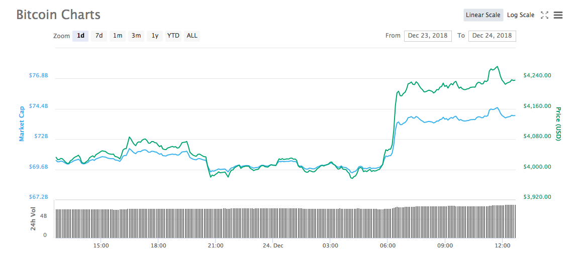 Is Bitcoin Making a Recovery? | ItsBlockchain