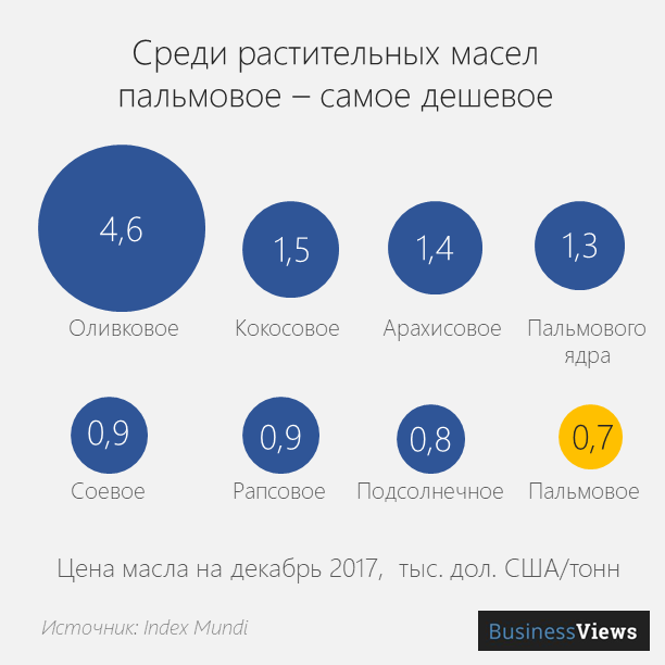 пальмовое масло — дешевле 