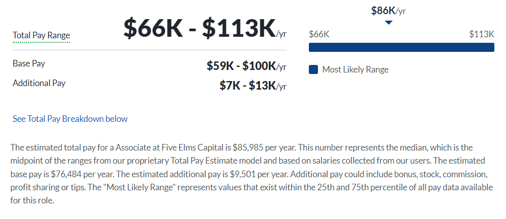 Five Elms Capital salary