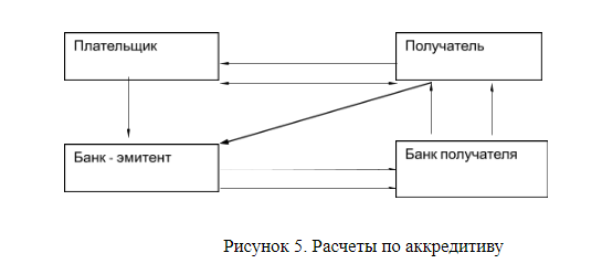 Курсовая работа: Организация и формы безналичных расчетов