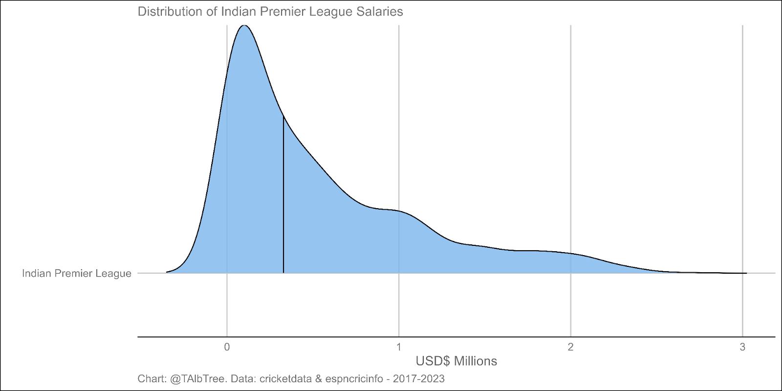 Density chart of indian premier league salaries