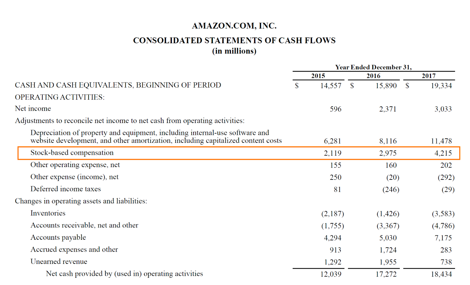 Screen shot showing an example of Amazon’s (AMZN) cash flow statement with emphasis on Stock-based compensation