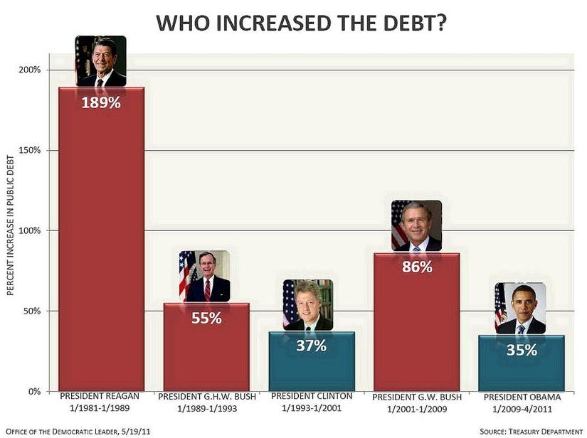 Most Debt Growth Came Under Republican Presidents, But...