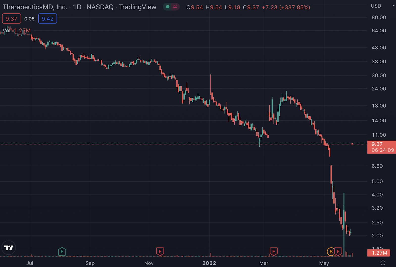 TXMD stock