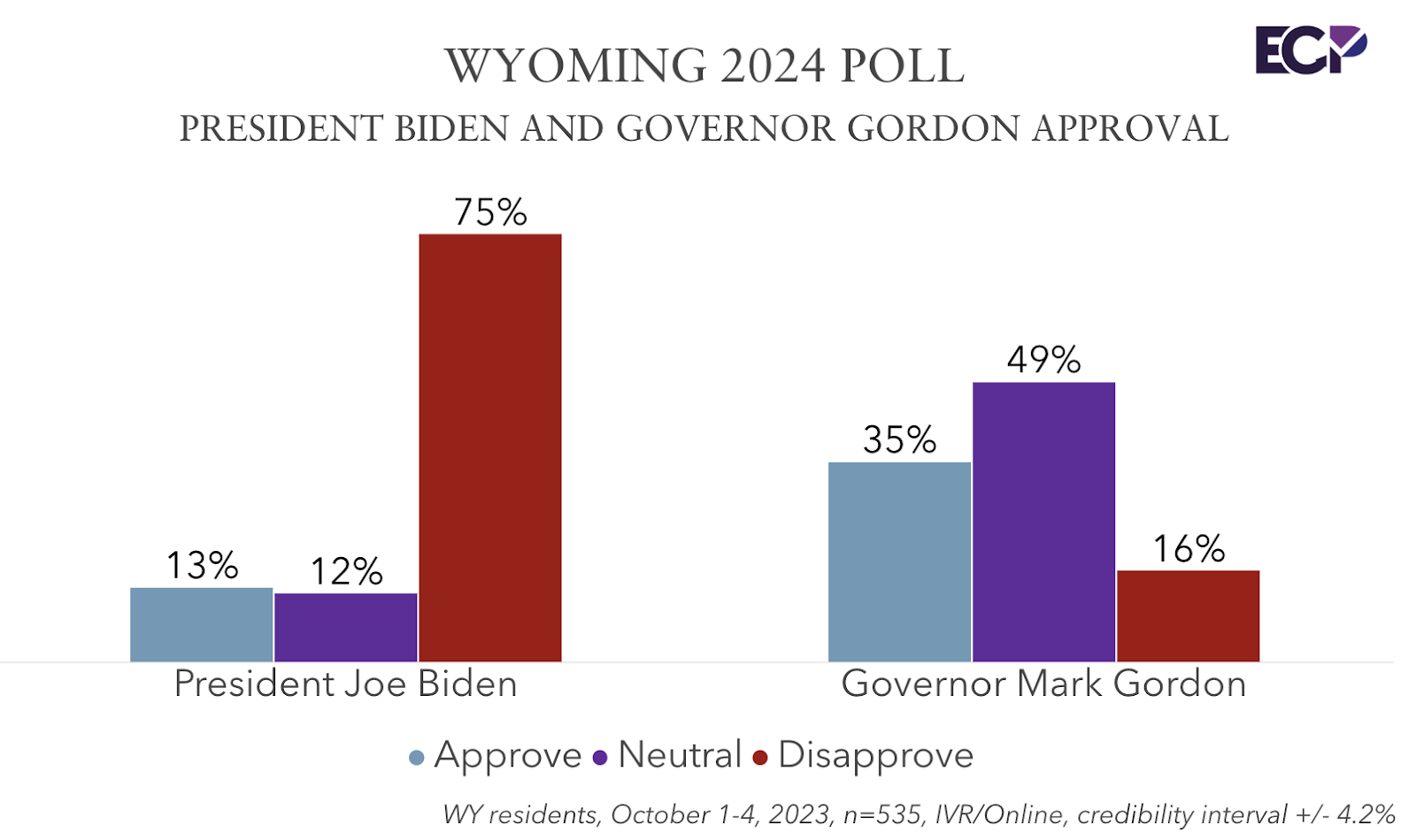 Wyoming 2024 Poll President Biden with 13 Approval among Wyoming