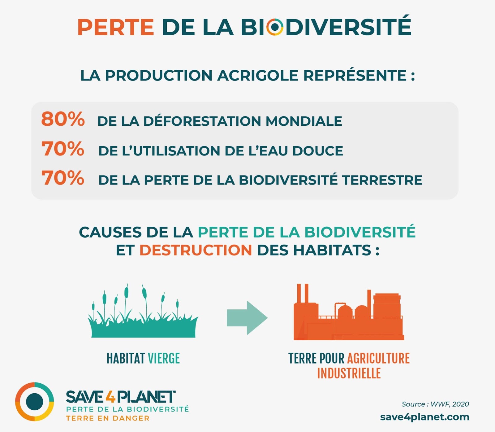 production agricole et deforestation