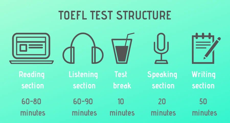 TOEFL Test Structure