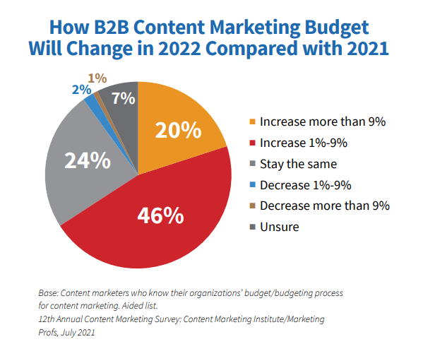 Content Marketing Institute content marketing budget statistics