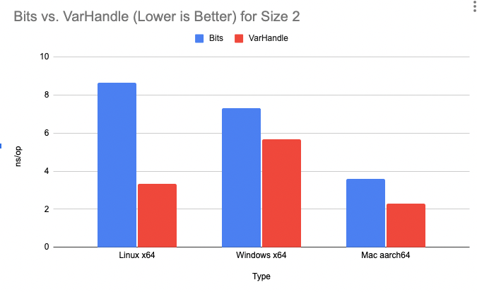 Minborg's Java Pot: Java 21: Performance Improvements Revealed