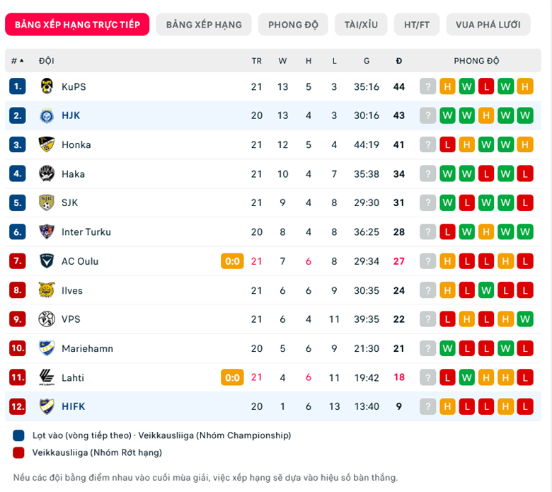Nhận định, soi kèo HJK vs HIFK, 22h00 ngày 5/9: Lấy lại ngôi đầu - Ảnh 1