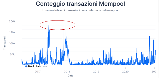 il numero di transazioni bitcoin