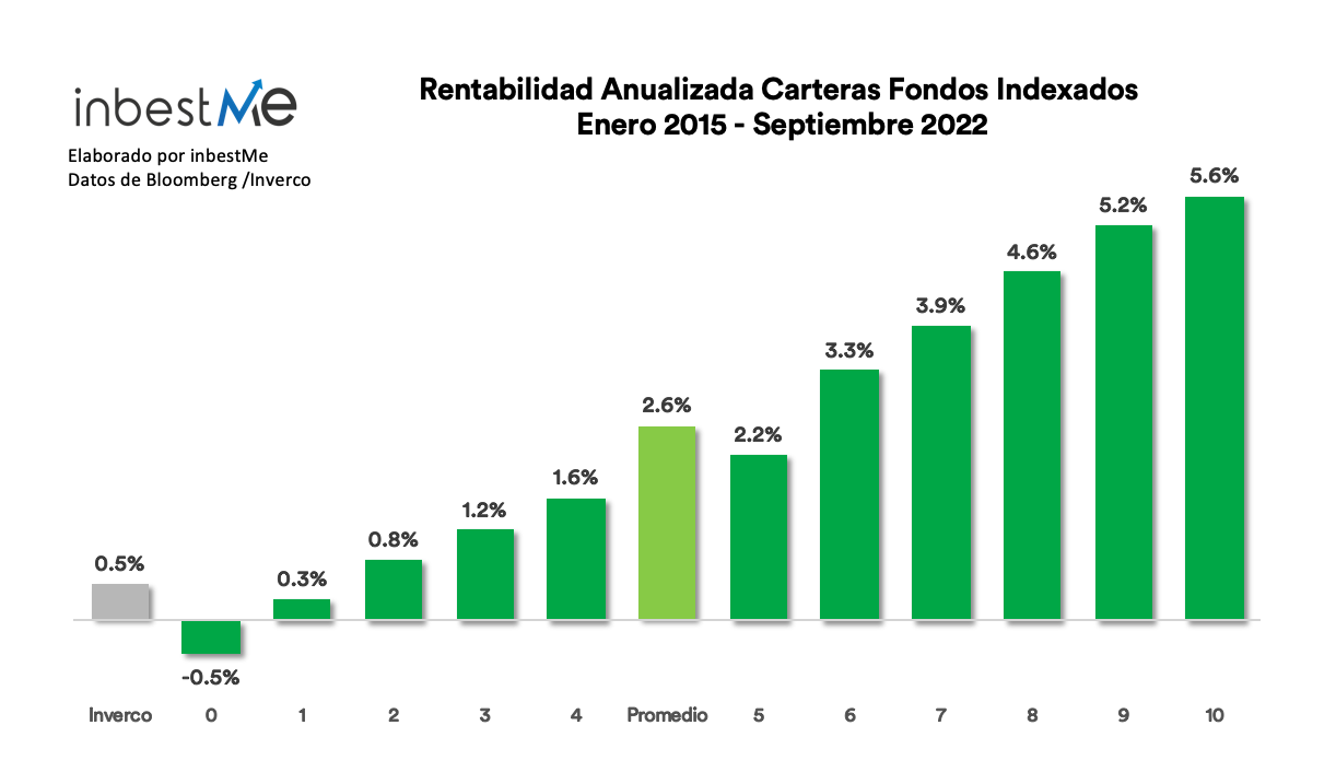 Rentabilidad anualizada carteras Fondos Indexados enero 2015 septiembre 2022