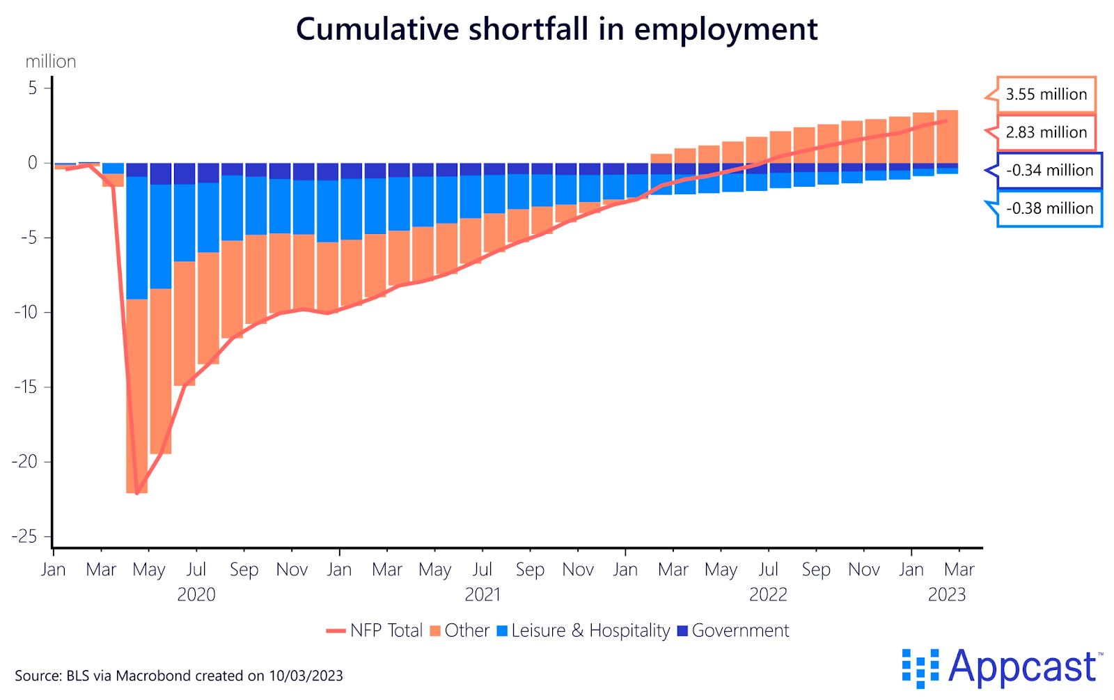 Chart of the shortfall in employment. While employment is 2.83 million above pre-COVID levels, leisure and hospitality and government has yet to recover these jobs. As job gains continue, employment will only grow.  Created on March 10, 2023 for Appcast. 