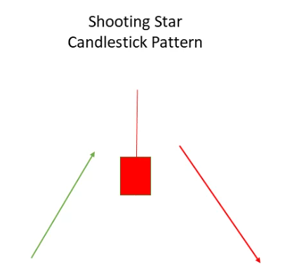 الگوی Shooting Star