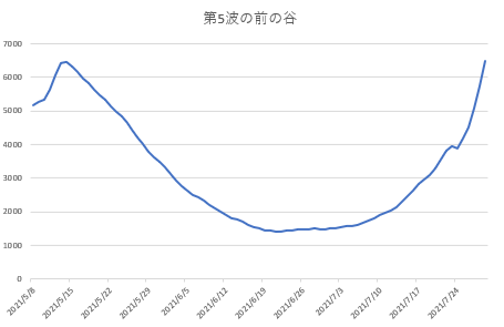 第５波の前の谷