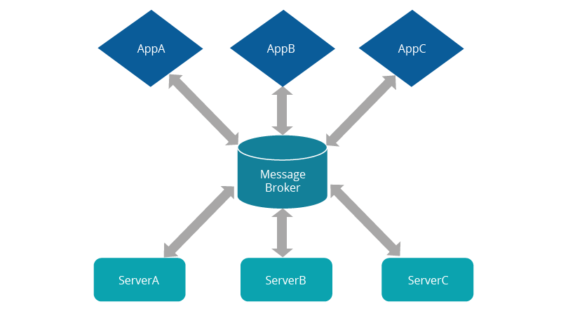 This image shows the two-way communications to and from multiple apps, the message broker, and multiple servers. 