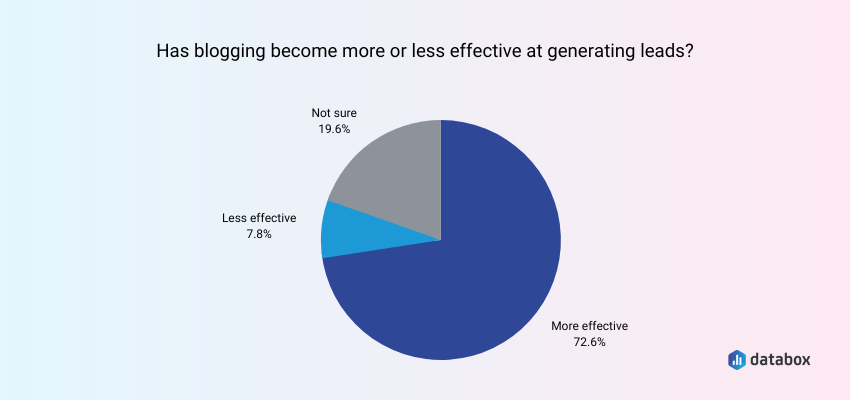 Has blogging has become more effective in generating leads