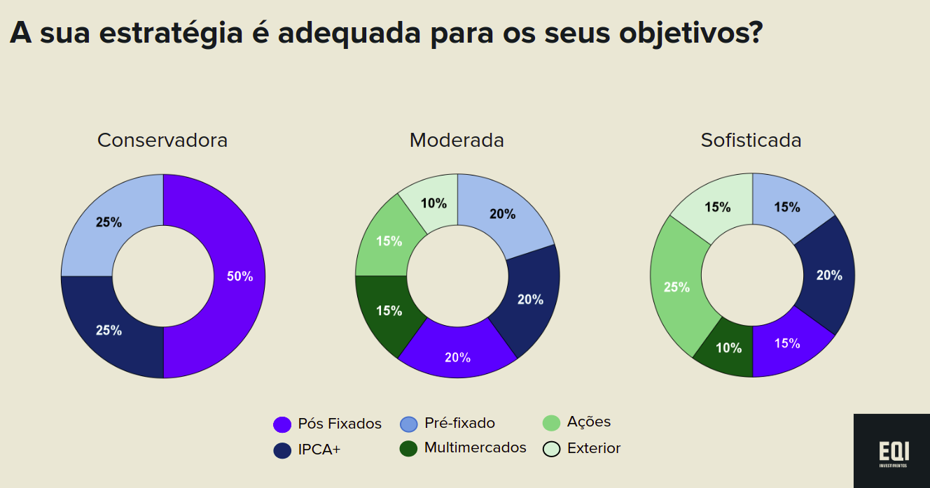gráfico alocação da carteira perfil investidor