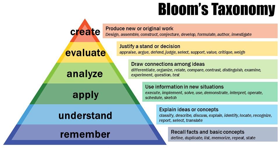 D:\MY WORKS\Ashwini Aingoth\Bloom's_Revised_Taxonomy.jpg