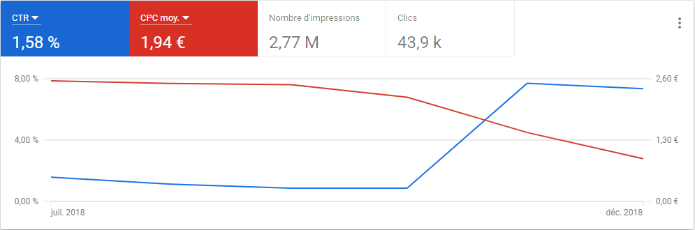 formation google ads étude de cas lead