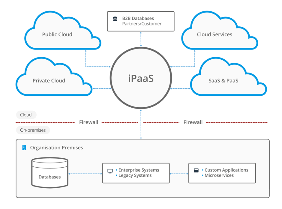 Diagram demonstrating how iPaaS works.