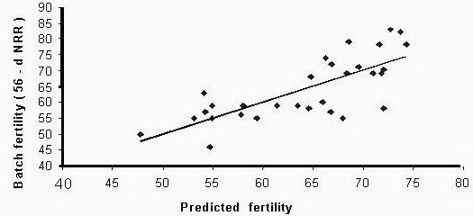 Relación entre la fertilidad (%) predicta in vitro, combinando el análisis de cuatro parámetros espermáticos (motilidad espermática post-descongelado, motilidad linear [CASA], estabilidad de la cromatina [SCSA] e integridad de membrana [Fluorometría]) evaluados in vitro con la fertilidad registrada (tasa de no retorno al celo 56 días post-IA) por las operaciones de congelado testadas (r=0.75, P<0.001). La línea muestra la tendencia de los datos (Modificada [11]).