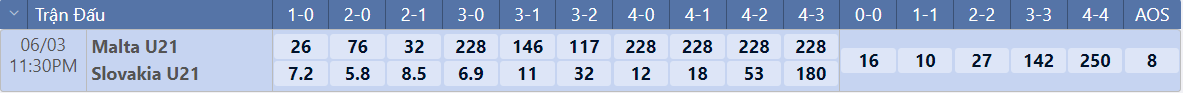 Tỷ lệ tỷ số chính xác U21 Malta vs U21 Slovakia