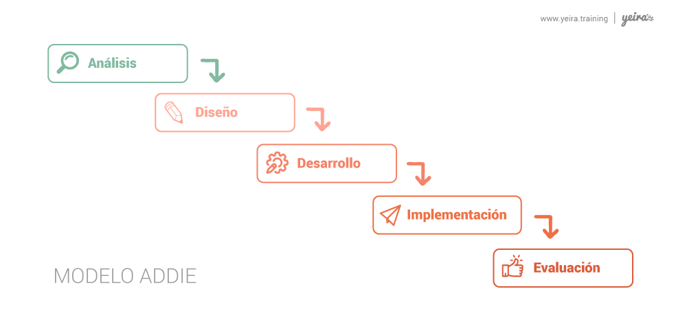 ADDIE y SAM: dos modelos de diseño instruccional para tu oferta e-learning  | Yeira