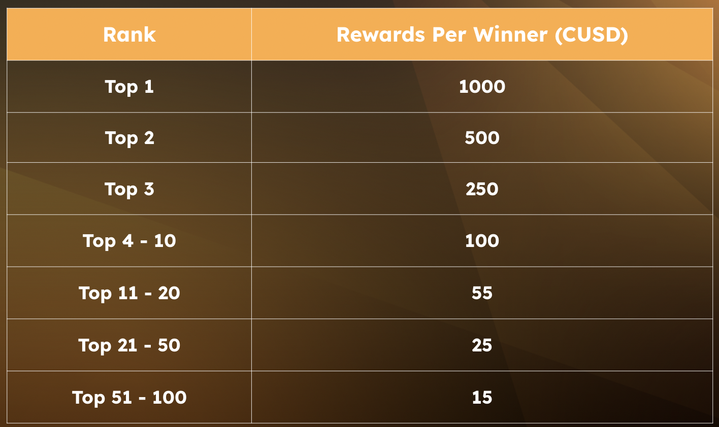 Top 100 giao dịch và phần thưởng 4,500 CUSD
