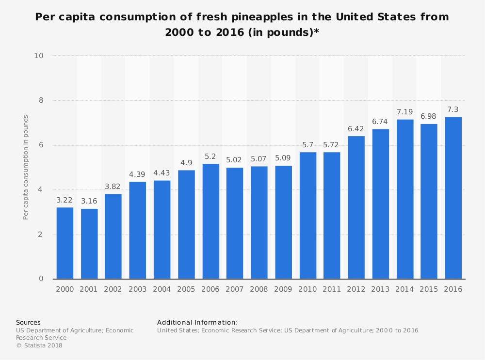 Estadísticas de la industria de la piña Consumo en Estados Unidos