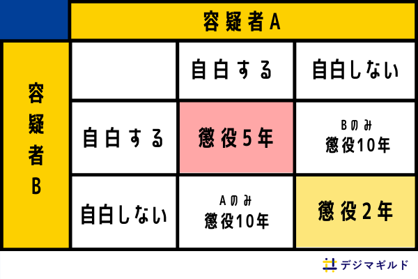 ゲーム理論はどのようにマーケティングで活かされる デジマギルド