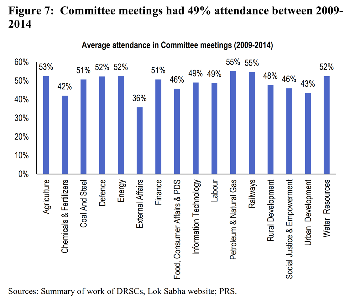 Figure 7: 
2014 
53% 
0% 
Committee meetings had 49% attendance between 2009- 
Average attendance in Committee meetings (2009-2014) 
52% 52% 
51% 
o 
06 
55% 55% 
06 
52% 
49% 
48% 46% 
o 
o 
Q) 
46% 
06 
E 
E 
E 
06 
E 
> 
E 
Sources: Summary of work ofDRSCs, Lok Sabha website; P RS 