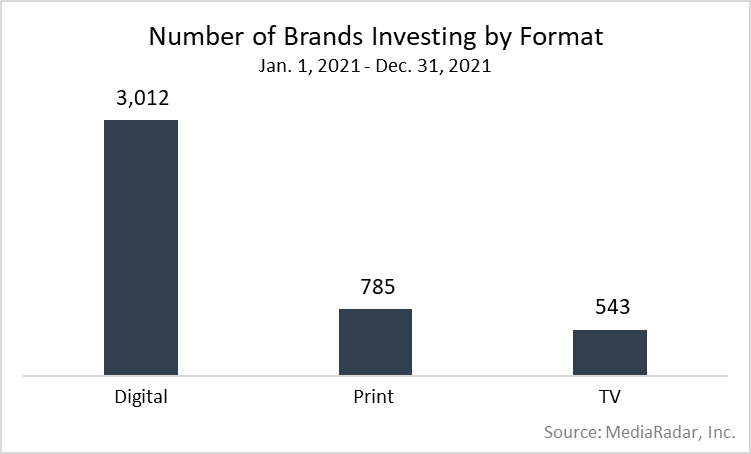 Number of Brands Investing by Format Jan. 1 2021- Dec. 31, 2021 Chart