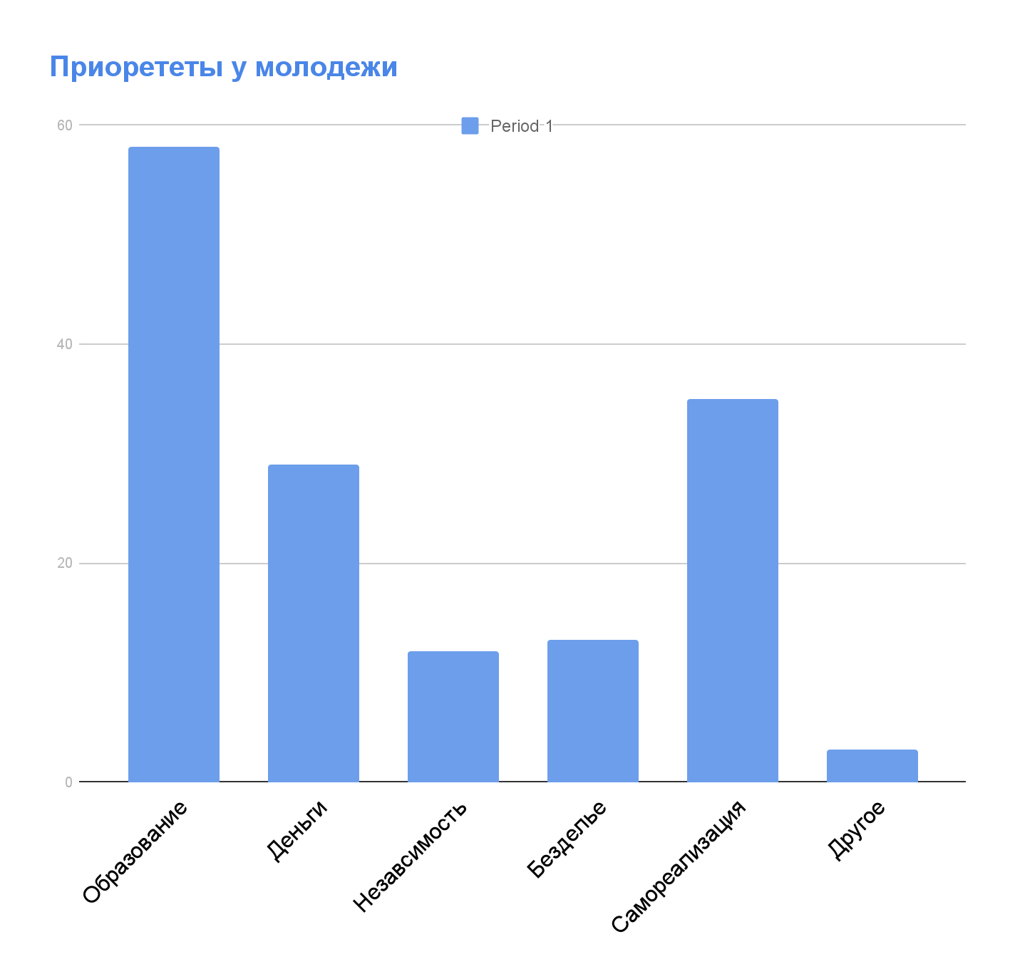 Анализ современной молодежи