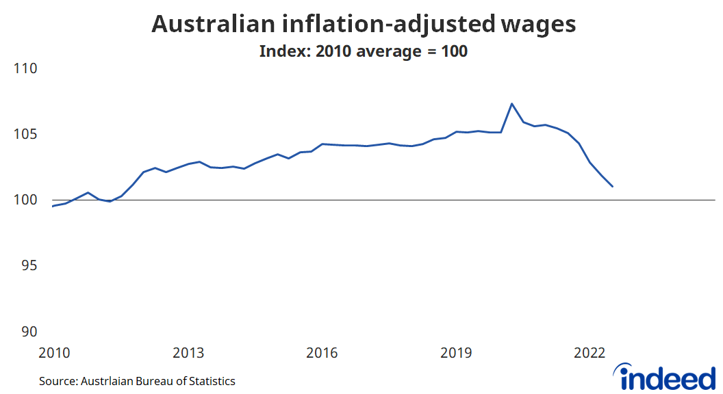 Line graph titled “Australian inflation-adjusted wages”. 