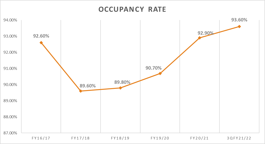 Mapletree Industrial Trust Occupancy Rate