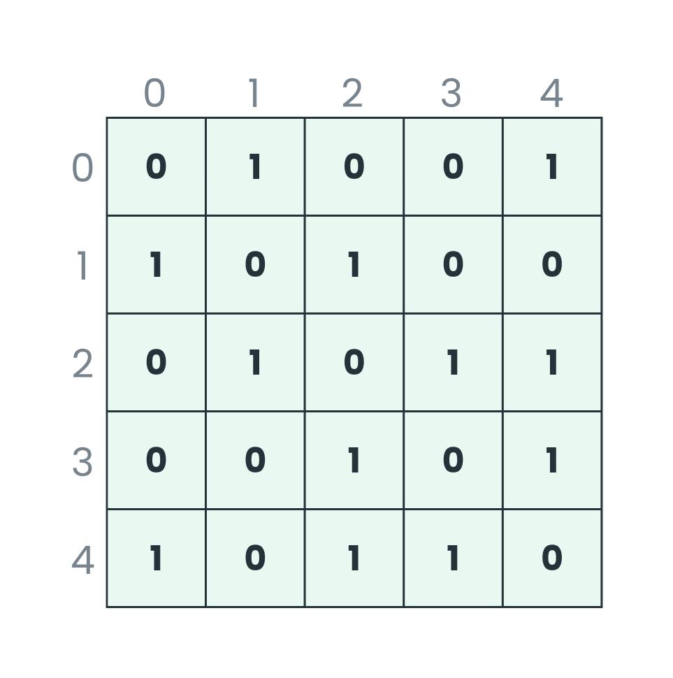 Adjacency Matrix representation 