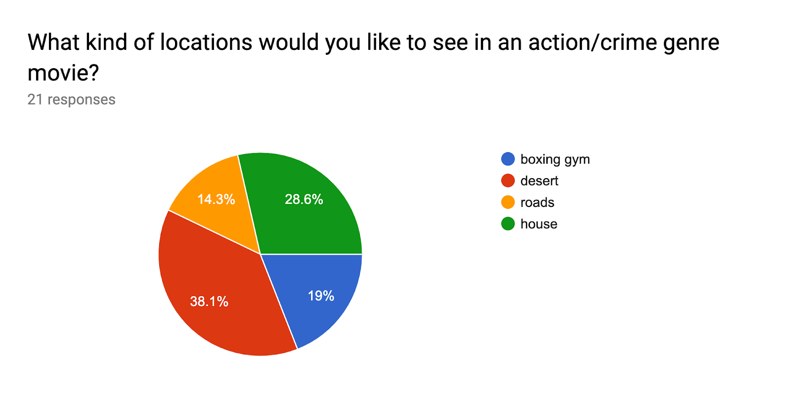 Forms response chart. Question title: What kind of locations would you like to see in an action/crime genre movie?. Number of responses: 21 responses.