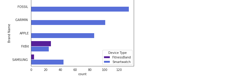 count of brands for fitness tracker