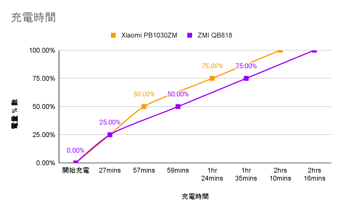 ZMI QB818 +  Xiaomi PB1030ZM 行動電源雙開箱
