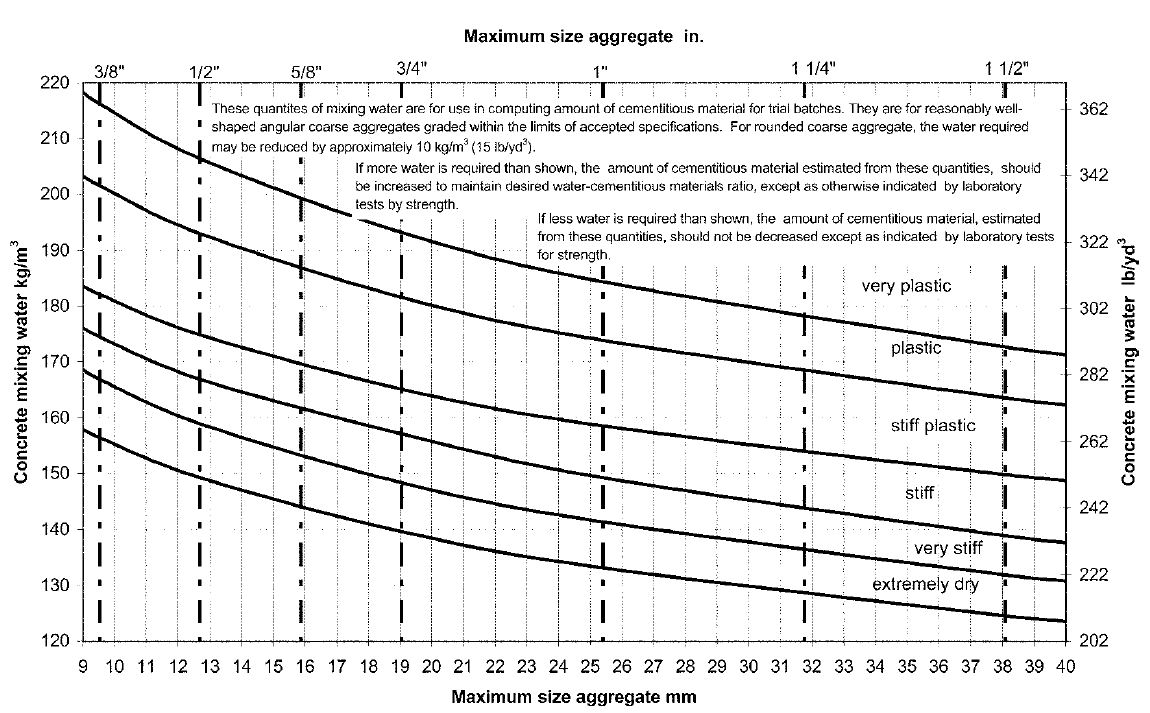 Approximate Mixing Water Requirements for Different Consistencies and Maximum-size Aggregate for Air-entrained Concrete