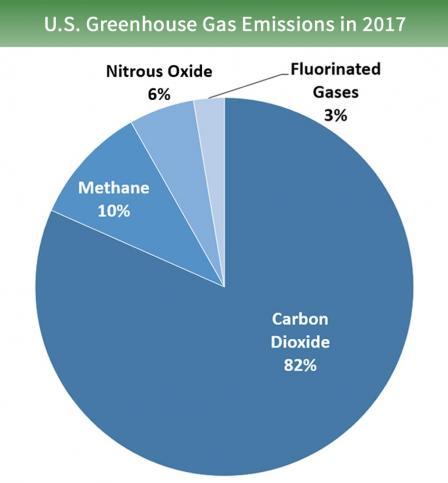 Pie chart that shows different types of gases. 82% from carbon dioxide fossil fuel use, deforestation, decay of biomass, etc., 10% from methane, 6% from nitrous oxide and 3% from fluorinated gases.