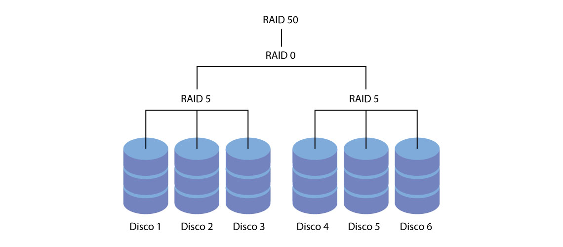 como recuperar dados de um RAID 50